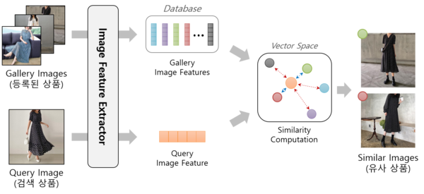 [그림 2] 유사 이미지 검색 시스템 요약도