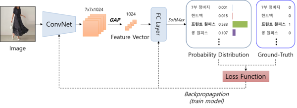 [그림 3] 이미지 특징 추출 모델 학습