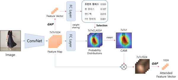 [그림 4] CAM을 적용한 효과적인 특징 추출