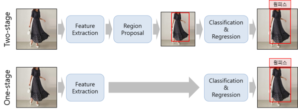[그림 6] 객체 탐지 모델 구조 요약
