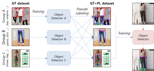 [그림 8] 슈도-라벨링을 통한 모델 학습 프로세스
